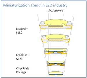 Marché mondial des LED CSP à puce électronique