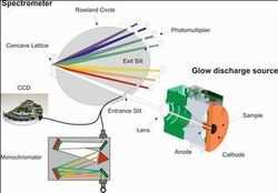 Globale Spectroscopie d'émission optique Marché